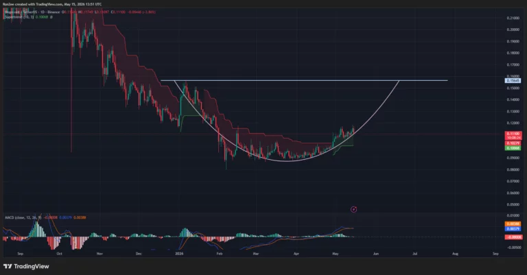 Liệu giá Dogecoin có thể phục hồi lên mức 0,15 đô la